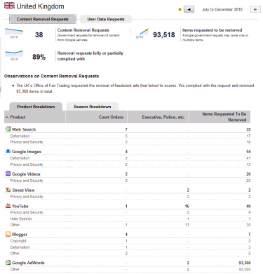 Google Transparency Report for the UK