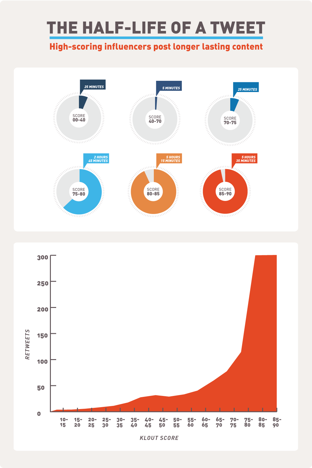 The half-life of a tweet