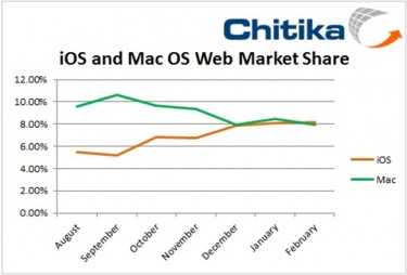 Chitika iOS v Mac OS X