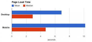 Page speed: Desktop versus mobile