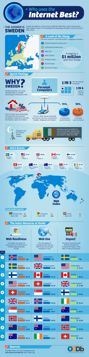 World Wide Web Foundation Web Index infographic